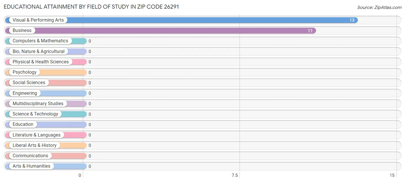 Educational Attainment by Field of Study in Zip Code 26291