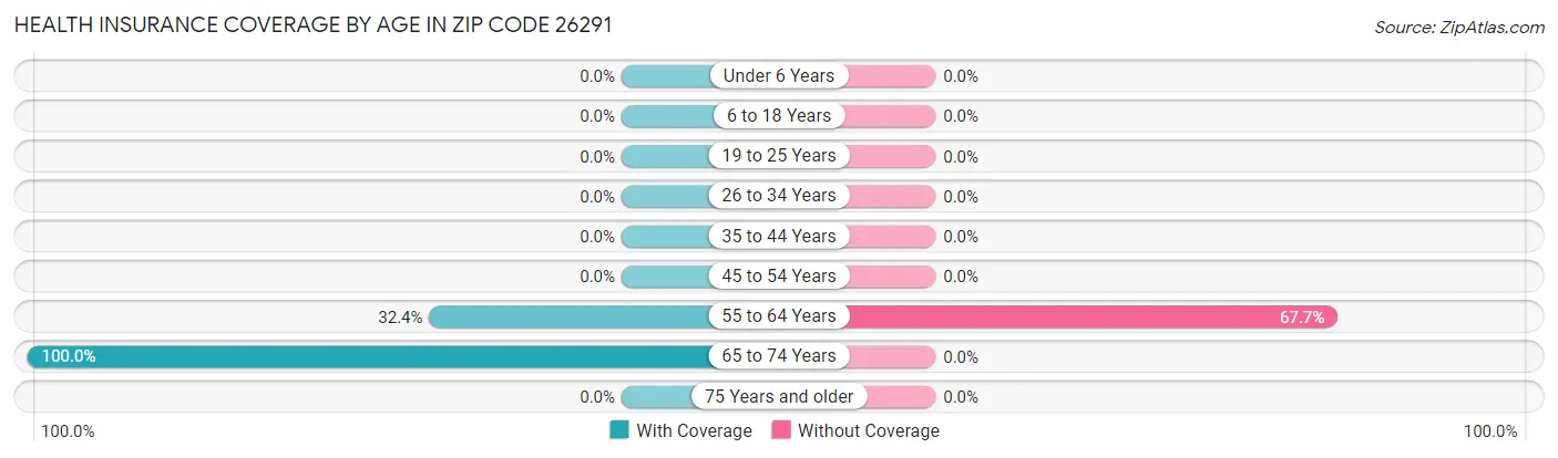 Health Insurance Coverage by Age in Zip Code 26291