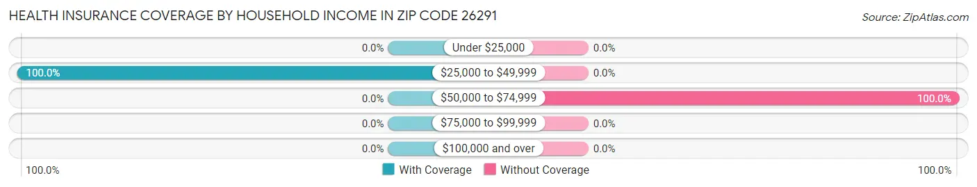 Health Insurance Coverage by Household Income in Zip Code 26291