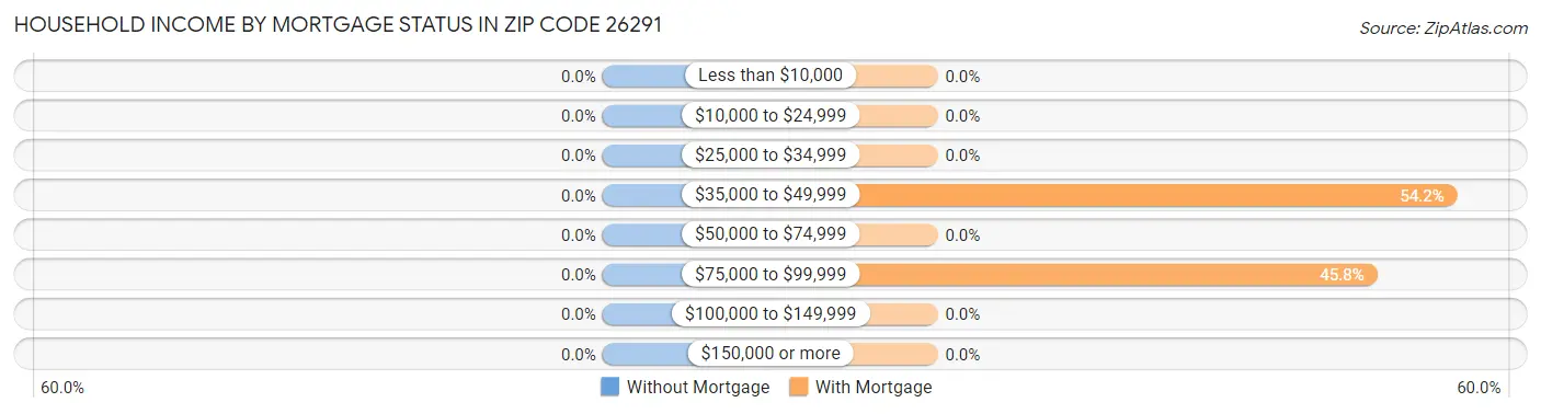 Household Income by Mortgage Status in Zip Code 26291