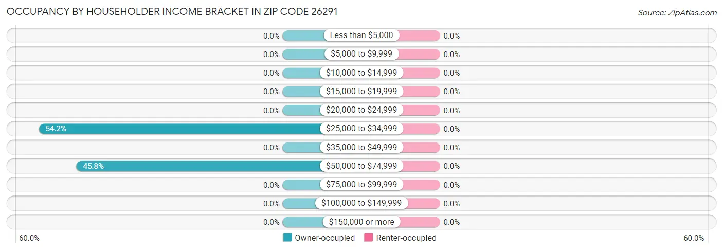 Occupancy by Householder Income Bracket in Zip Code 26291