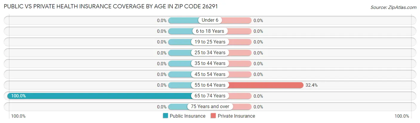Public vs Private Health Insurance Coverage by Age in Zip Code 26291
