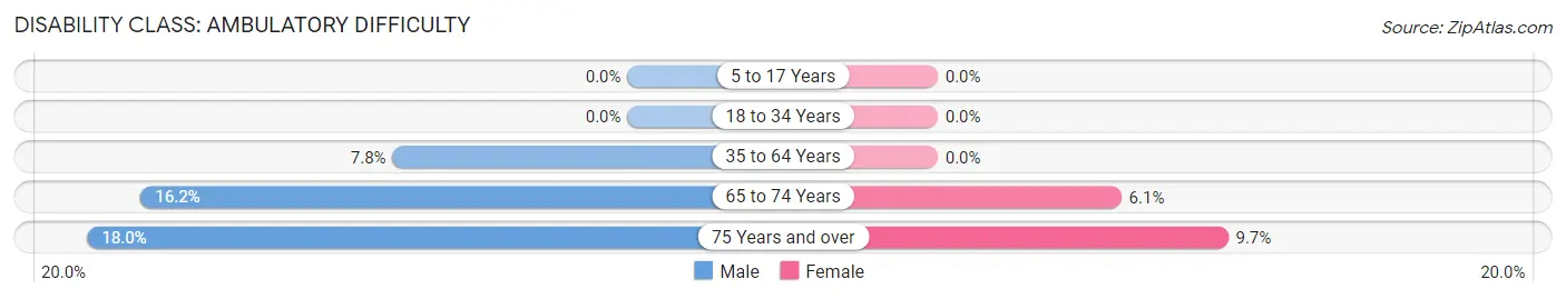 Disability in Zip Code 26292: <span>Ambulatory Difficulty</span>