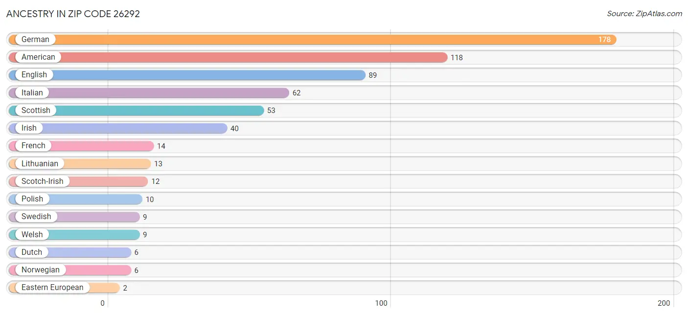 Ancestry in Zip Code 26292