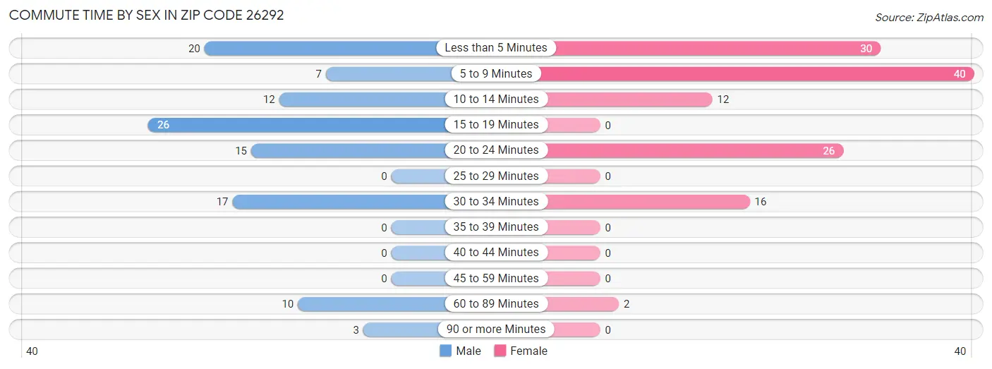 Commute Time by Sex in Zip Code 26292