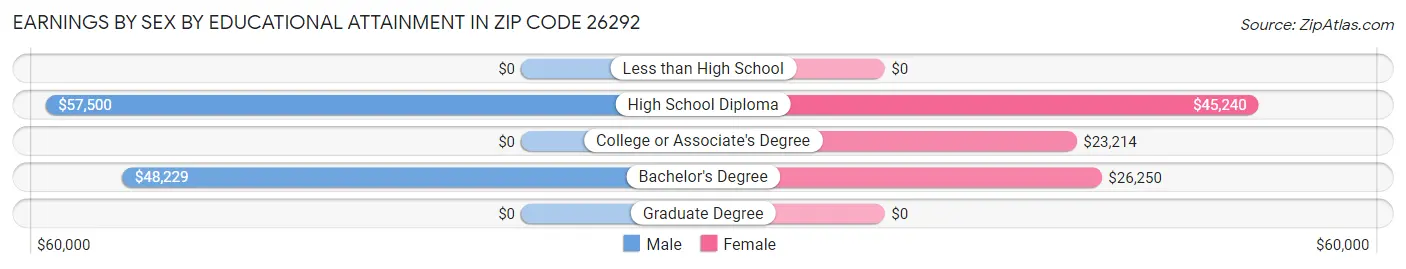 Earnings by Sex by Educational Attainment in Zip Code 26292