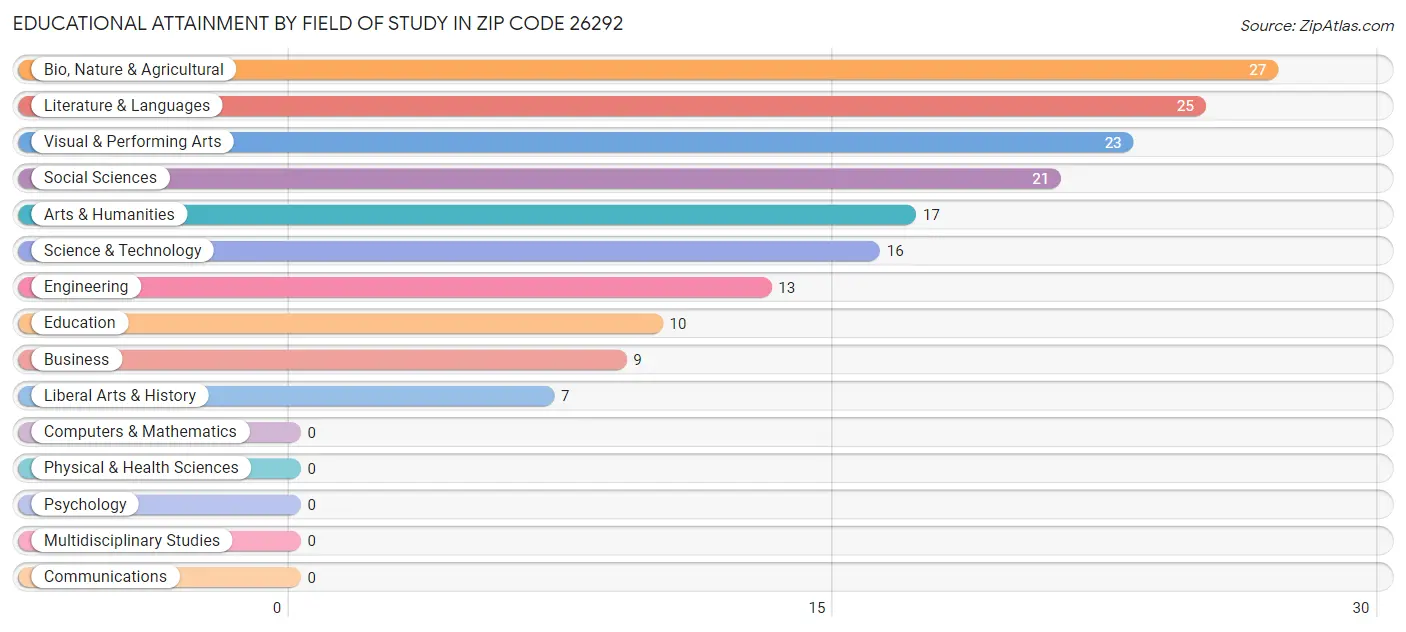 Educational Attainment by Field of Study in Zip Code 26292