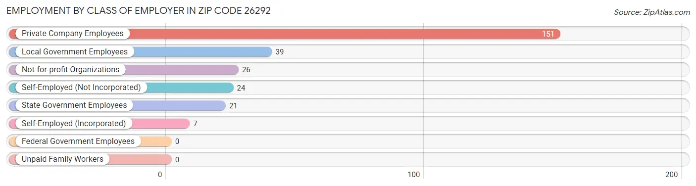 Employment by Class of Employer in Zip Code 26292