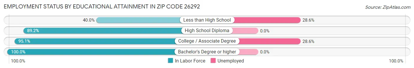 Employment Status by Educational Attainment in Zip Code 26292