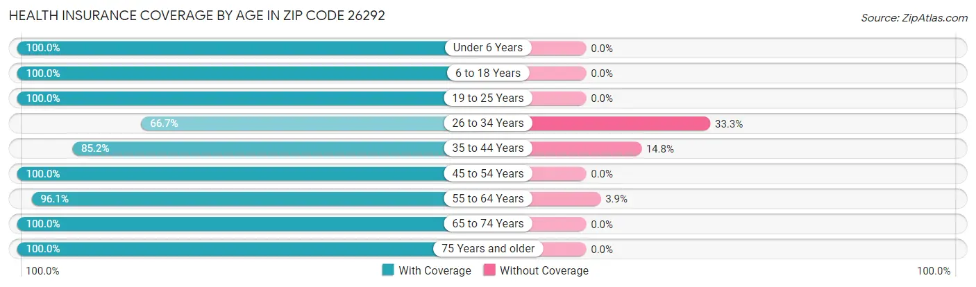 Health Insurance Coverage by Age in Zip Code 26292