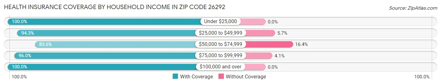 Health Insurance Coverage by Household Income in Zip Code 26292