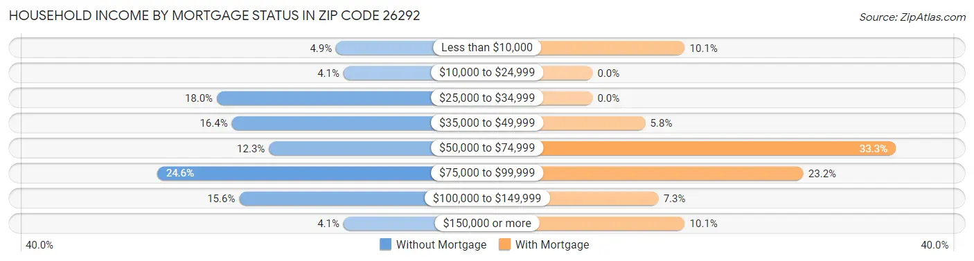 Household Income by Mortgage Status in Zip Code 26292