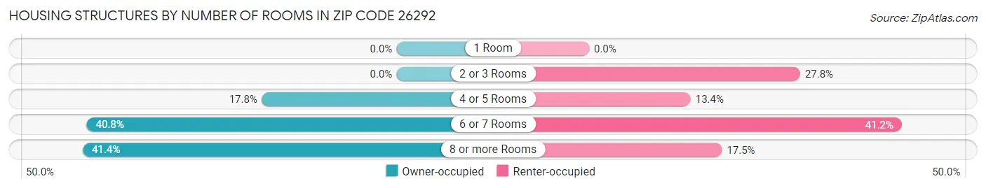 Housing Structures by Number of Rooms in Zip Code 26292