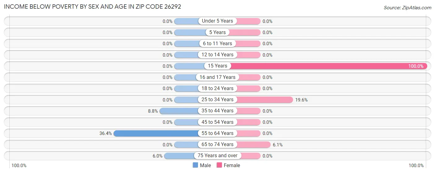 Income Below Poverty by Sex and Age in Zip Code 26292