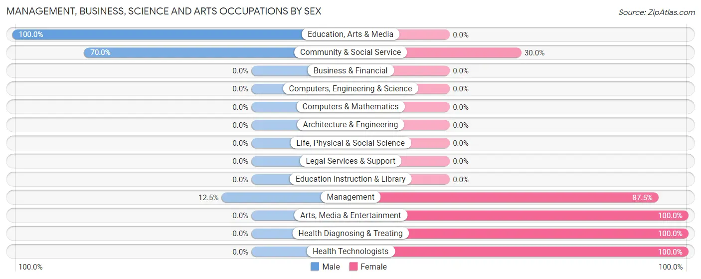 Management, Business, Science and Arts Occupations by Sex in Zip Code 26292
