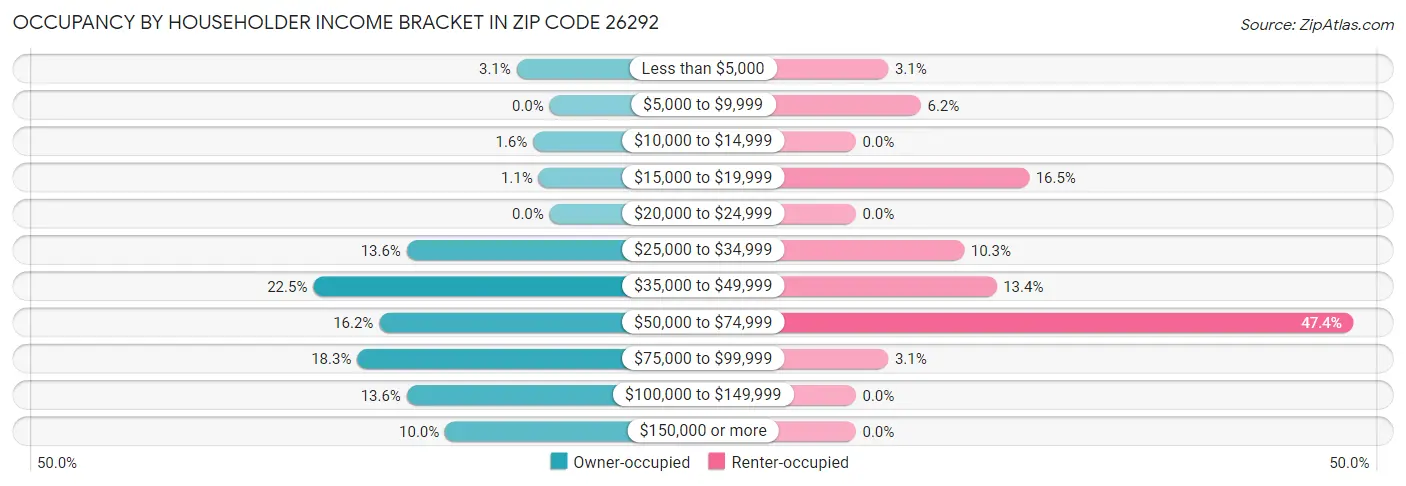 Occupancy by Householder Income Bracket in Zip Code 26292