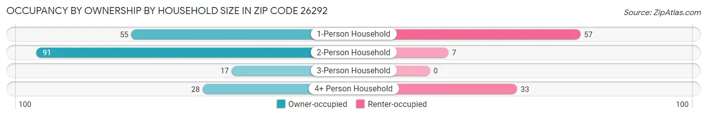 Occupancy by Ownership by Household Size in Zip Code 26292
