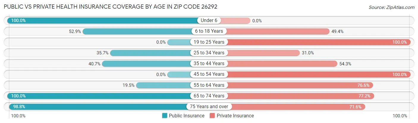 Public vs Private Health Insurance Coverage by Age in Zip Code 26292