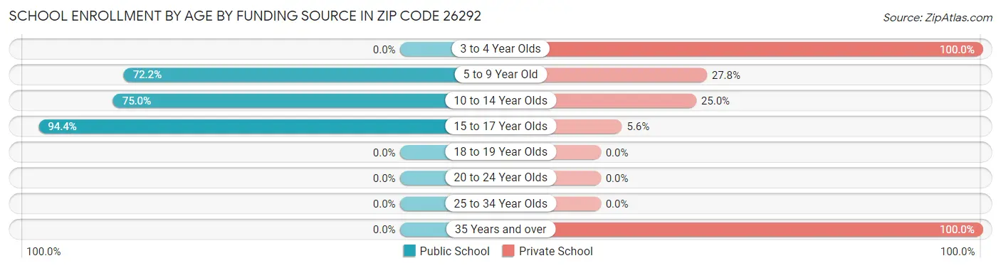 School Enrollment by Age by Funding Source in Zip Code 26292