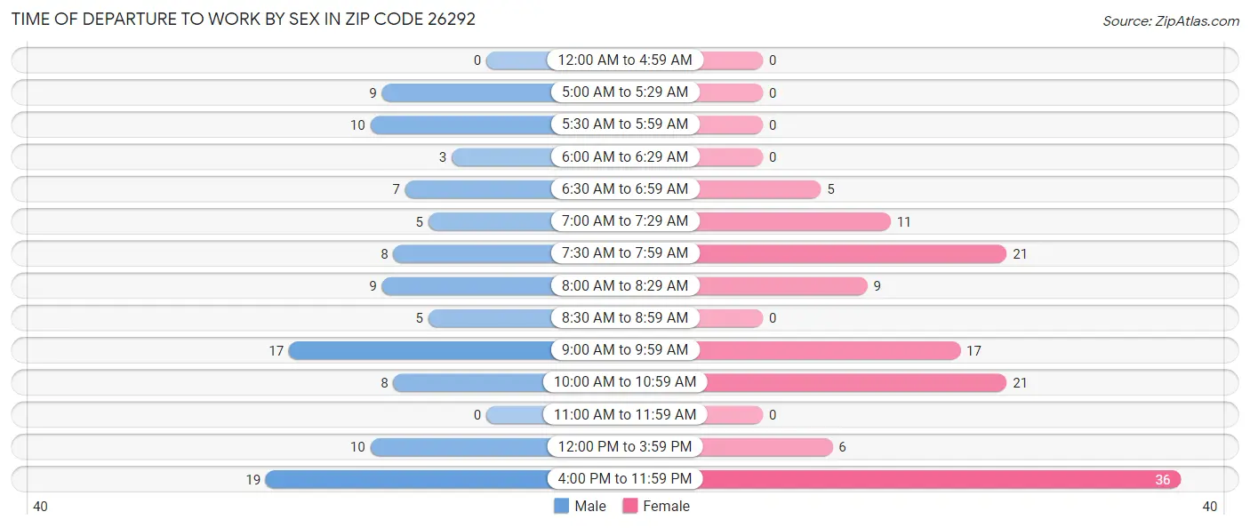 Time of Departure to Work by Sex in Zip Code 26292