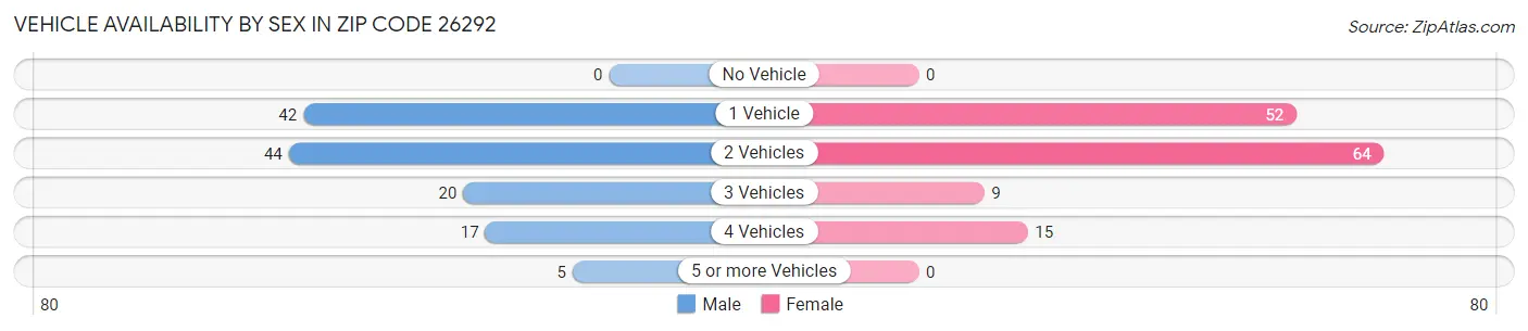 Vehicle Availability by Sex in Zip Code 26292