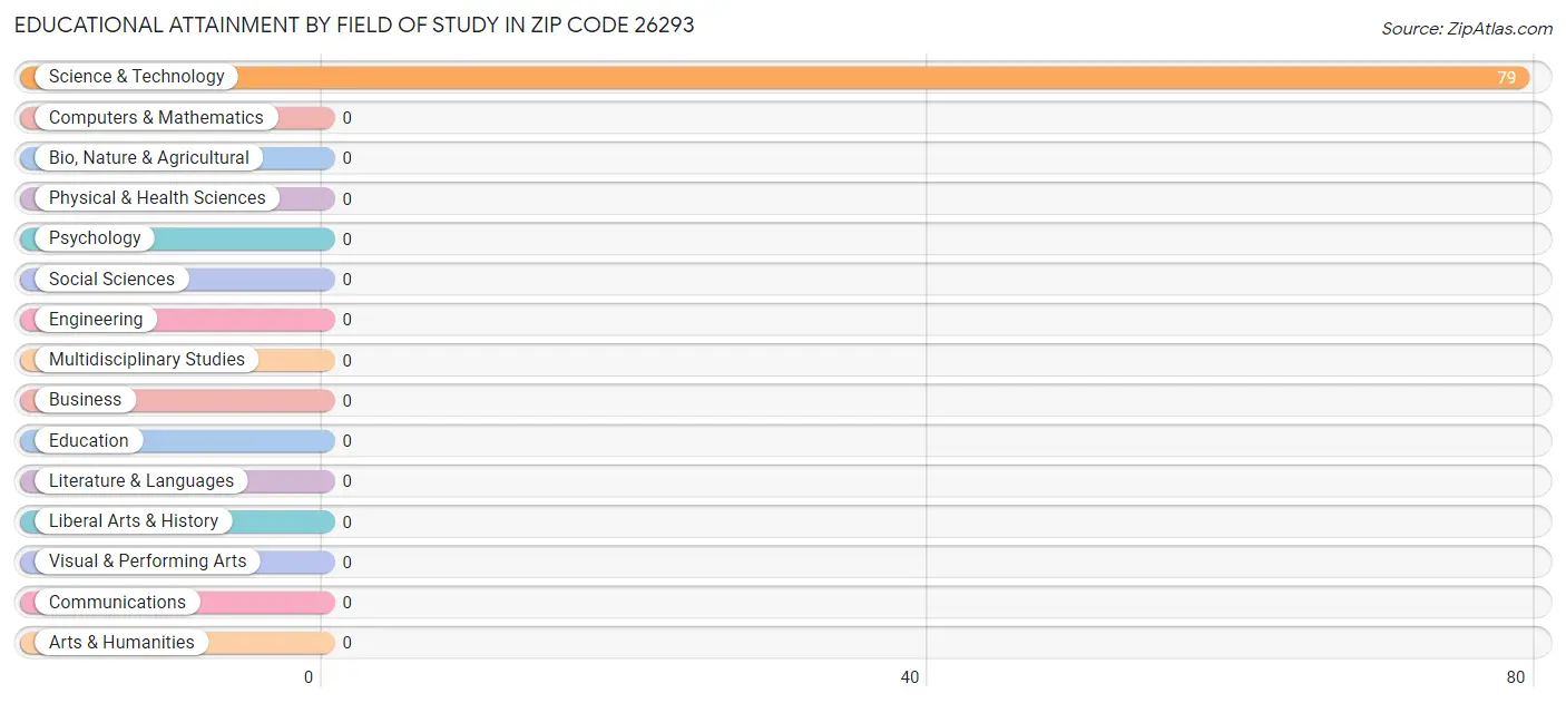 Educational Attainment by Field of Study in Zip Code 26293