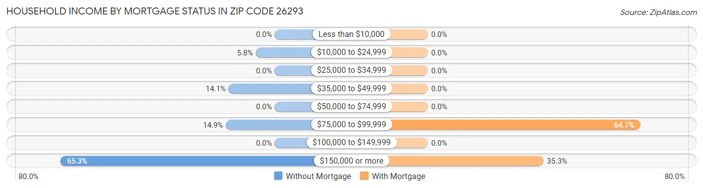 Household Income by Mortgage Status in Zip Code 26293