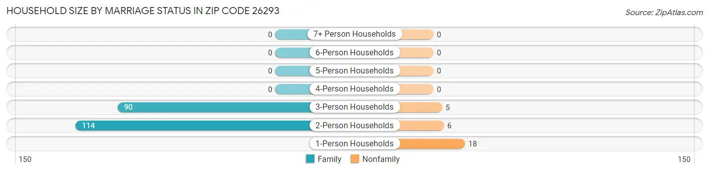 Household Size by Marriage Status in Zip Code 26293