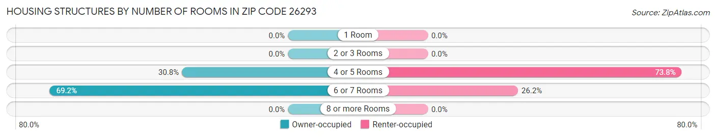 Housing Structures by Number of Rooms in Zip Code 26293