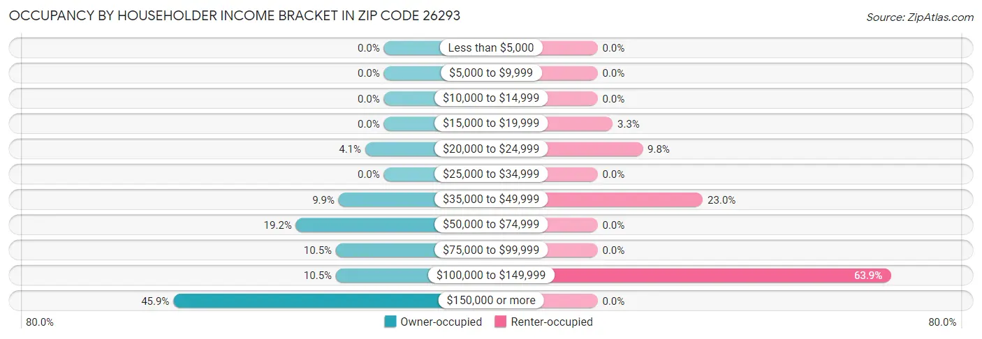 Occupancy by Householder Income Bracket in Zip Code 26293
