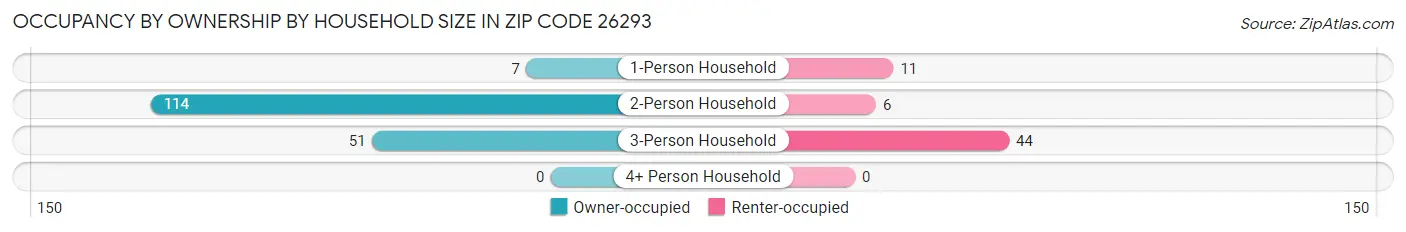 Occupancy by Ownership by Household Size in Zip Code 26293