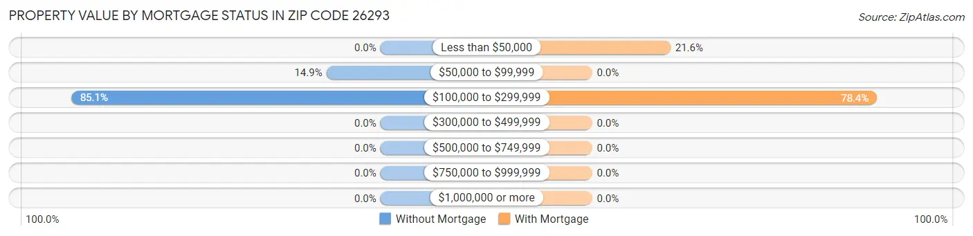 Property Value by Mortgage Status in Zip Code 26293