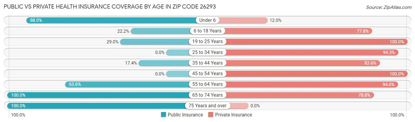 Public vs Private Health Insurance Coverage by Age in Zip Code 26293