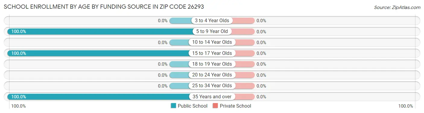 School Enrollment by Age by Funding Source in Zip Code 26293