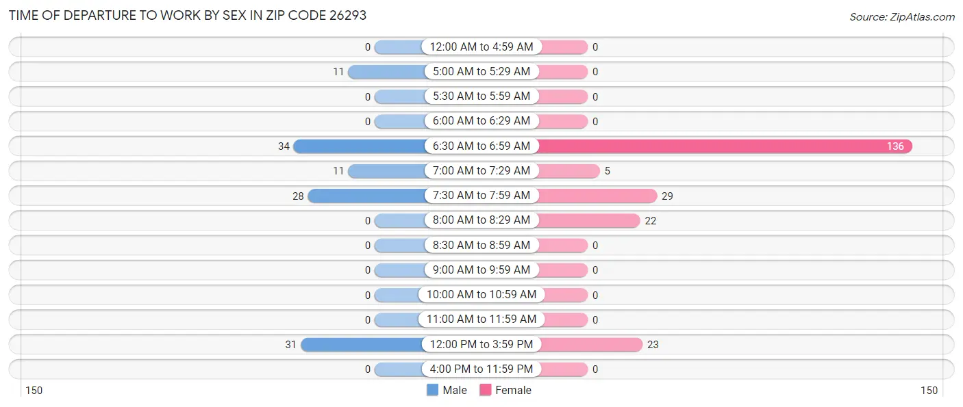 Time of Departure to Work by Sex in Zip Code 26293