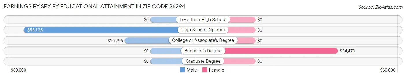 Earnings by Sex by Educational Attainment in Zip Code 26294