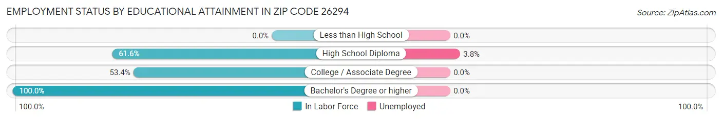 Employment Status by Educational Attainment in Zip Code 26294