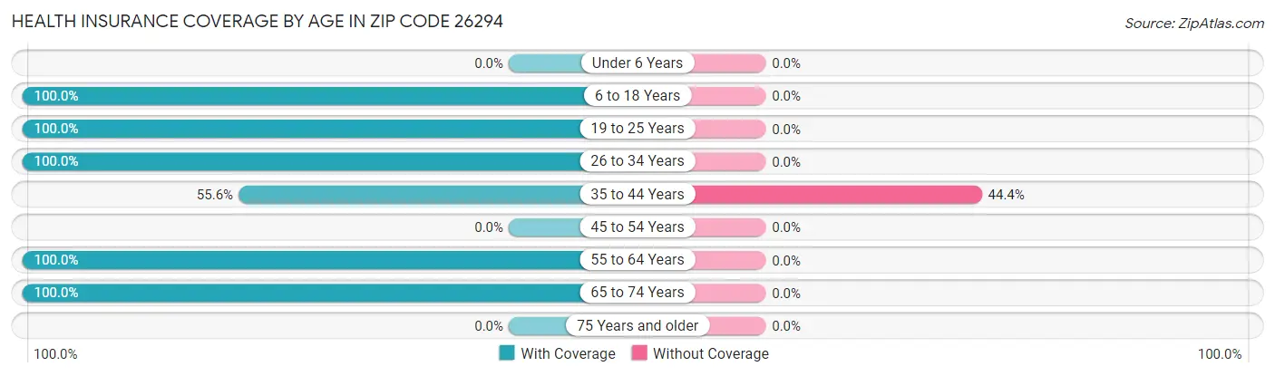 Health Insurance Coverage by Age in Zip Code 26294