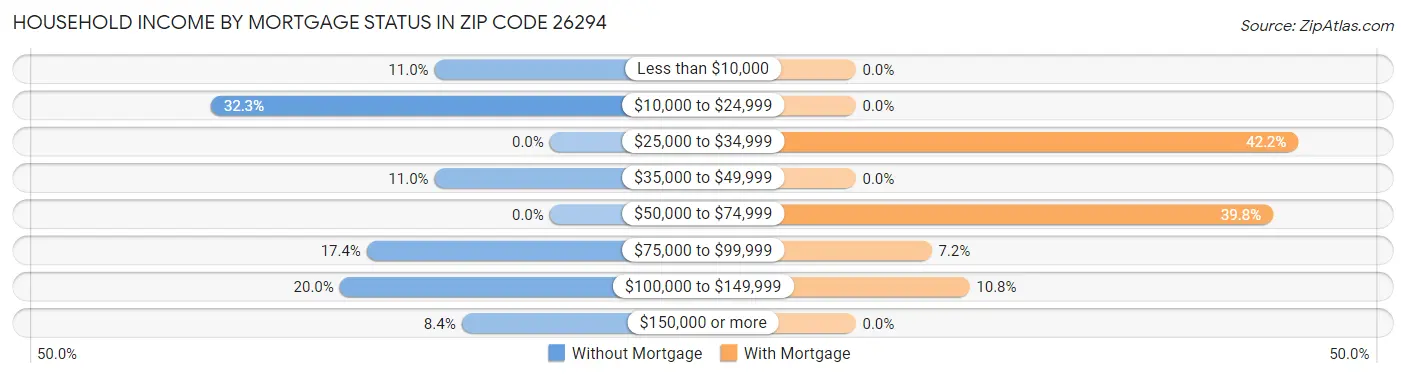Household Income by Mortgage Status in Zip Code 26294