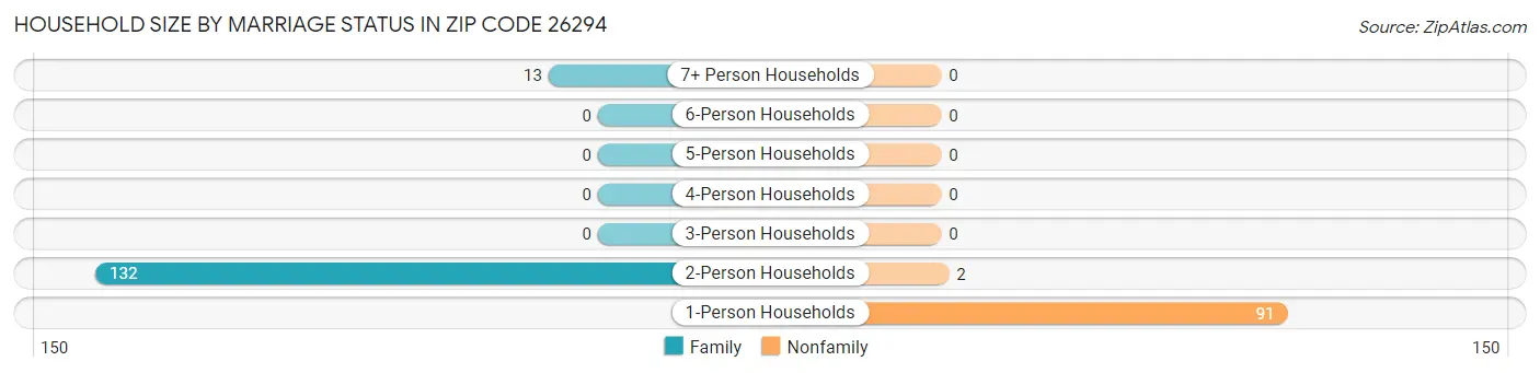 Household Size by Marriage Status in Zip Code 26294