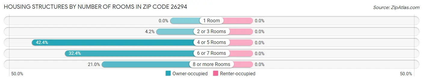 Housing Structures by Number of Rooms in Zip Code 26294