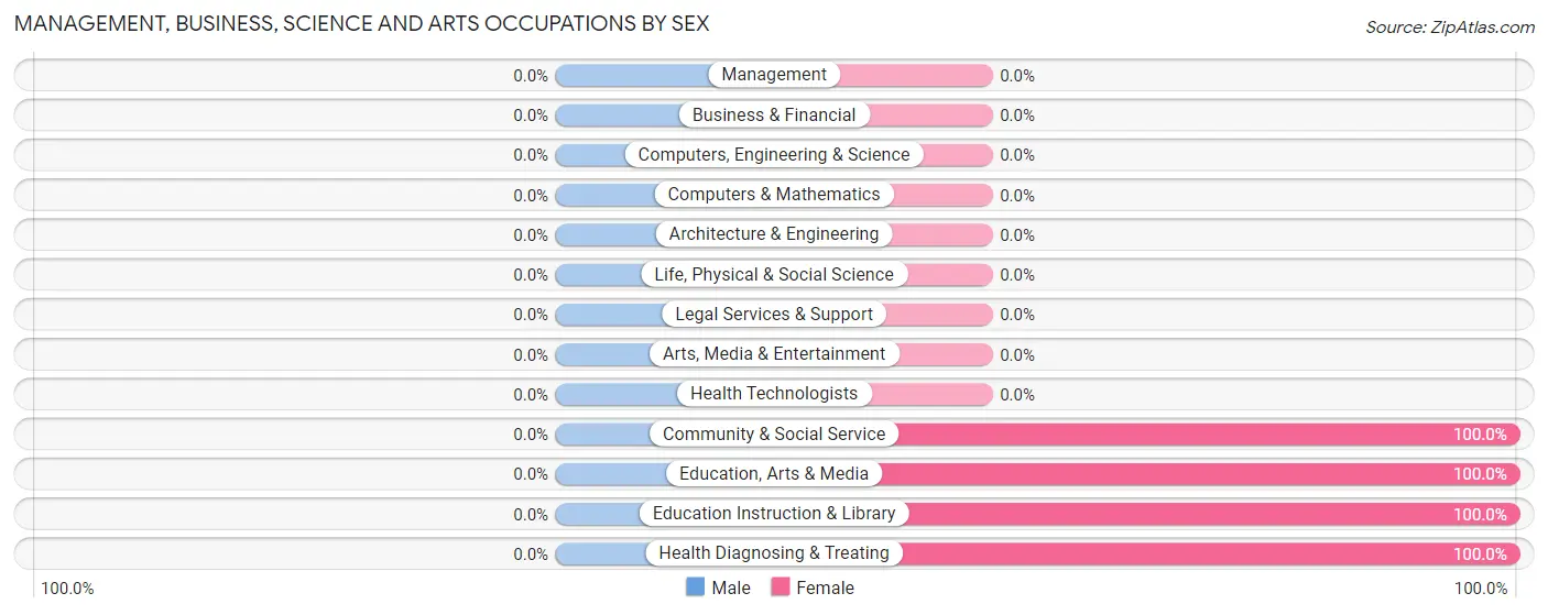 Management, Business, Science and Arts Occupations by Sex in Zip Code 26294