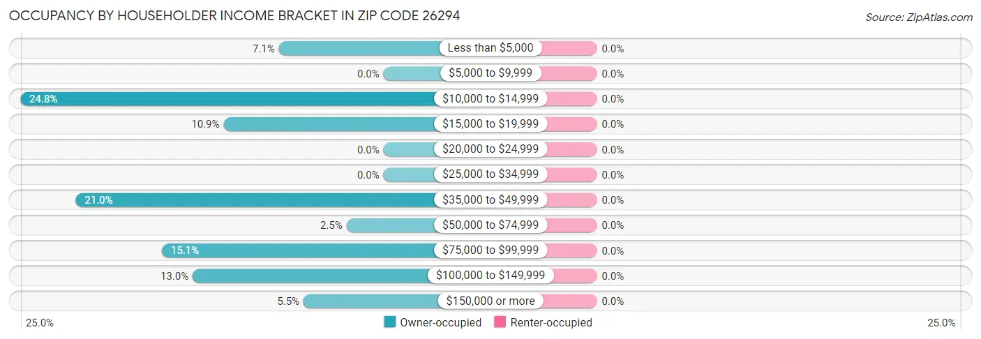Occupancy by Householder Income Bracket in Zip Code 26294