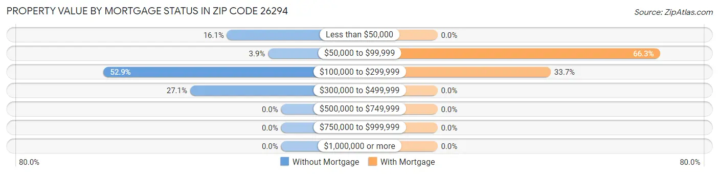 Property Value by Mortgage Status in Zip Code 26294