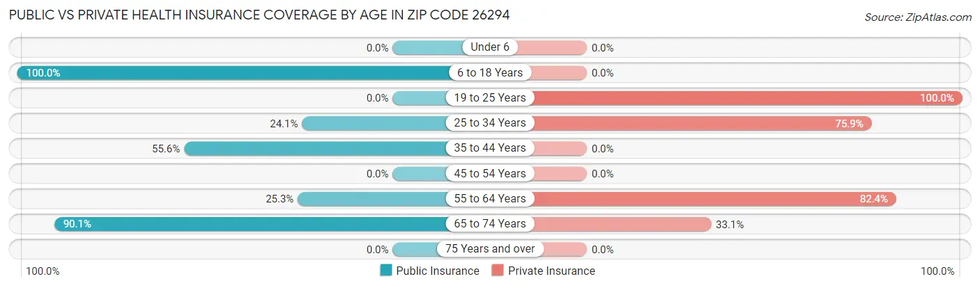 Public vs Private Health Insurance Coverage by Age in Zip Code 26294