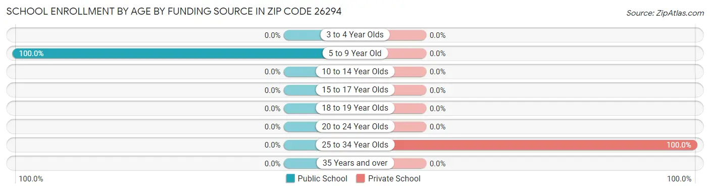 School Enrollment by Age by Funding Source in Zip Code 26294