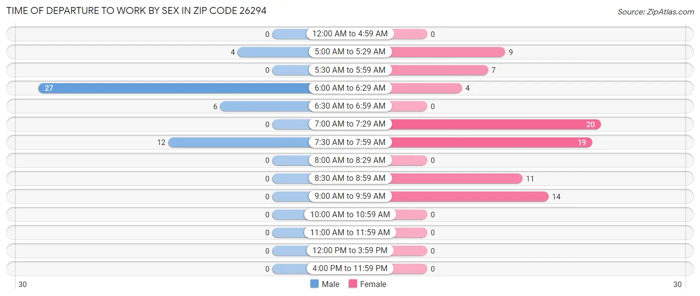 Time of Departure to Work by Sex in Zip Code 26294