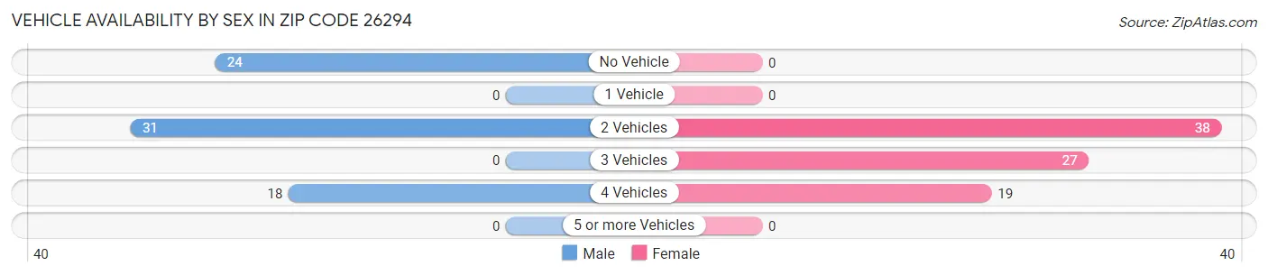Vehicle Availability by Sex in Zip Code 26294
