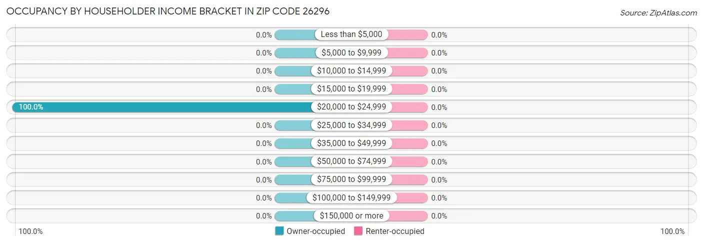 Occupancy by Householder Income Bracket in Zip Code 26296