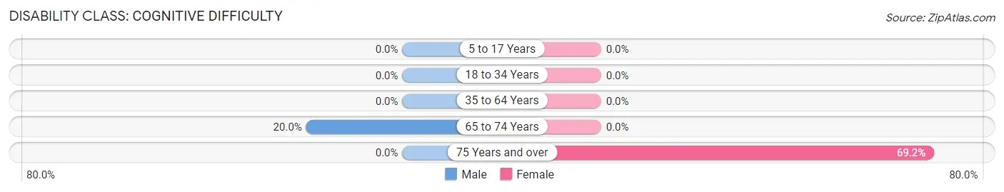 Disability in Zip Code 26298: <span>Cognitive Difficulty</span>